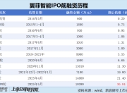 翼菲智能港股IPO：2024年售后服务费翻了3倍 最大客户收入暴跌 80后董事张子超全年领薪超900万元